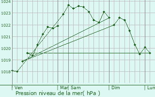 Graphe de la pression atmosphrique prvue pour Plassay