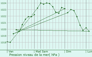 Graphe de la pression atmosphrique prvue pour Saint-Mdard-d