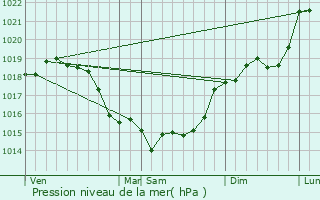 Graphe de la pression atmosphrique prvue pour Cernoy