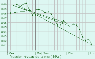 Graphe de la pression atmosphrique prvue pour Passirano