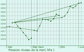 Graphe de la pression atmosphrique prvue pour Plaigne