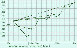 Graphe de la pression atmosphrique prvue pour Unzent
