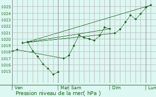 Graphe de la pression atmosphrique prvue pour La Bastide-du-Salat