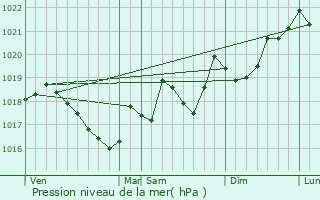 Graphe de la pression atmosphrique prvue pour Camlas