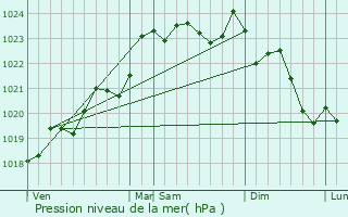 Graphe de la pression atmosphrique prvue pour Margaux