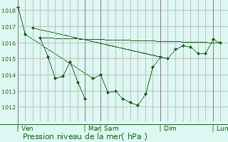 Graphe de la pression atmosphrique prvue pour Chteau-d