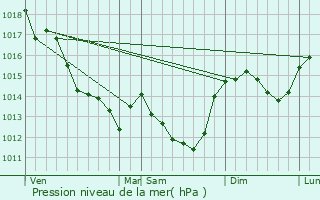 Graphe de la pression atmosphrique prvue pour Bressuire