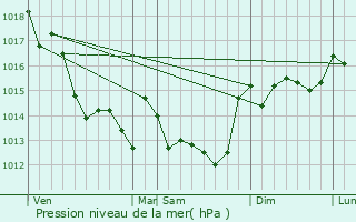 Graphe de la pression atmosphrique prvue pour Saint-Hilaire-la-Fort