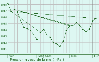 Graphe de la pression atmosphrique prvue pour Coulonges-Thouarsais