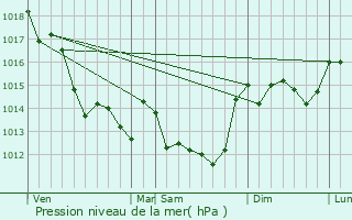 Graphe de la pression atmosphrique prvue pour Saint-Cyr-des-Gts