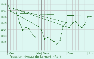 Graphe de la pression atmosphrique prvue pour La Caillre-Saint-Hilaire