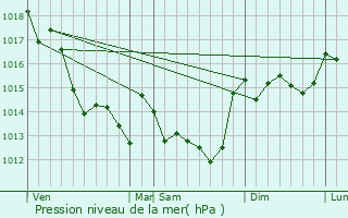 Graphe de la pression atmosphrique prvue pour Saint-Avaugourd-des-Landes