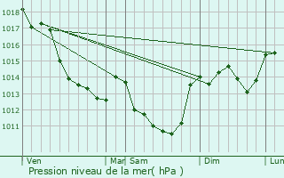 Graphe de la pression atmosphrique prvue pour Soug