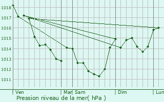 Graphe de la pression atmosphrique prvue pour La Grimaudire