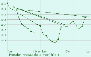 Graphe de la pression atmosphrique prvue pour Gehe