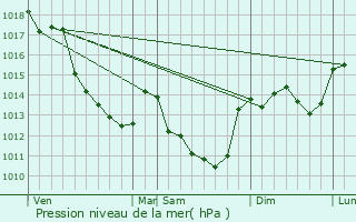 Graphe de la pression atmosphrique prvue pour Genouilly