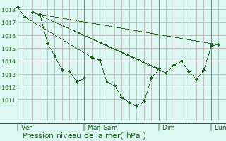 Graphe de la pression atmosphrique prvue pour Assigny