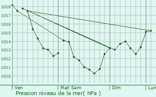 Graphe de la pression atmosphrique prvue pour Pougny