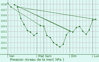 Graphe de la pression atmosphrique prvue pour Ciez