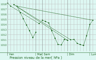 Graphe de la pression atmosphrique prvue pour Sedan