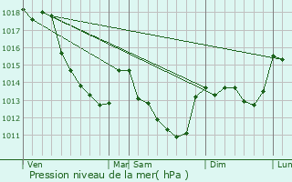 Graphe de la pression atmosphrique prvue pour Saint-Aignan-le-Jaillard