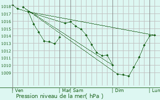 Graphe de la pression atmosphrique prvue pour Ronchin