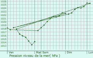 Graphe de la pression atmosphrique prvue pour Saint-Vincent-de-Tyrosse