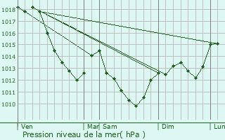 Graphe de la pression atmosphrique prvue pour Lzinnes