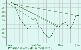 Graphe de la pression atmosphrique prvue pour Argentenay