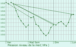 Graphe de la pression atmosphrique prvue pour Channay