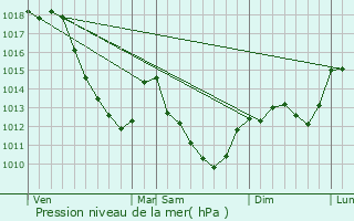 Graphe de la pression atmosphrique prvue pour Molesme