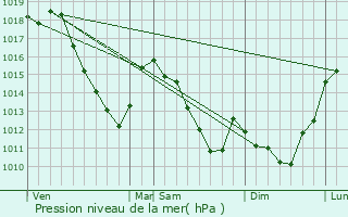 Graphe de la pression atmosphrique prvue pour Gu-d