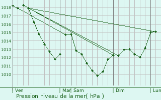 Graphe de la pression atmosphrique prvue pour Chacenay