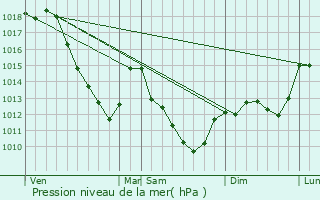 Graphe de la pression atmosphrique prvue pour Lignol-le-Chteau