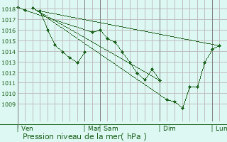 Graphe de la pression atmosphrique prvue pour Rumegies