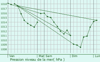 Graphe de la pression atmosphrique prvue pour Pronne-en-Mlantois