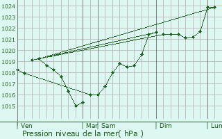 Graphe de la pression atmosphrique prvue pour Lussac-les-glises