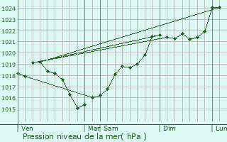 Graphe de la pression atmosphrique prvue pour Bussire-Poitevine