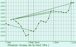 Graphe de la pression atmosphrique prvue pour Arnac-la-Poste