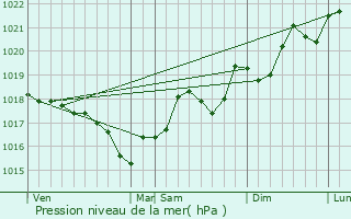 Graphe de la pression atmosphrique prvue pour Villemolaque