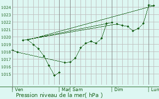 Graphe de la pression atmosphrique prvue pour Razs