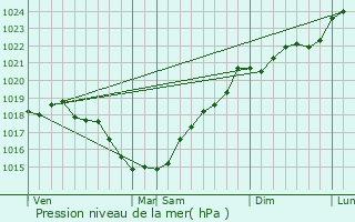 Graphe de la pression atmosphrique prvue pour Mouterre-Silly