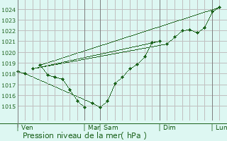 Graphe de la pression atmosphrique prvue pour Ciss