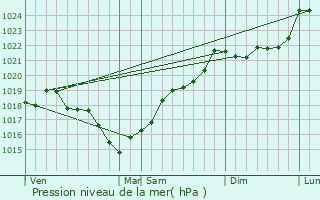 Graphe de la pression atmosphrique prvue pour Fouqueure