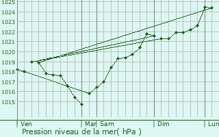 Graphe de la pression atmosphrique prvue pour Marsac