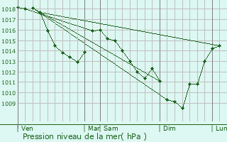 Graphe de la pression atmosphrique prvue pour Cappelle-en-Pvle