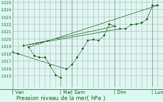 Graphe de la pression atmosphrique prvue pour Deviat