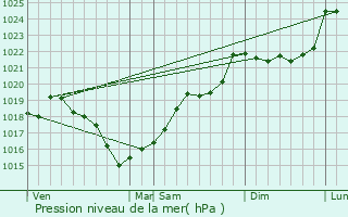 Graphe de la pression atmosphrique prvue pour Exideuil