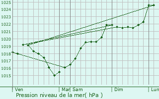 Graphe de la pression atmosphrique prvue pour Sauvagnac