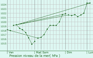 Graphe de la pression atmosphrique prvue pour Montrollet
